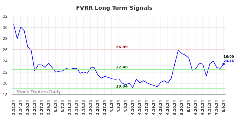 FVRR Long Term Analysis for August 12 2024