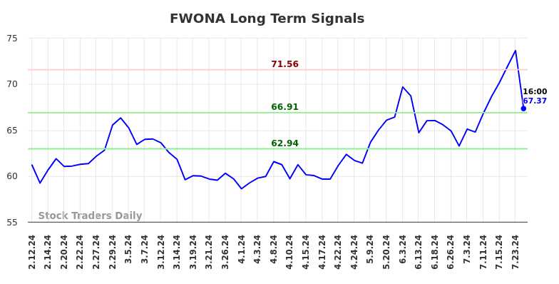 FWONA Long Term Analysis for August 12 2024