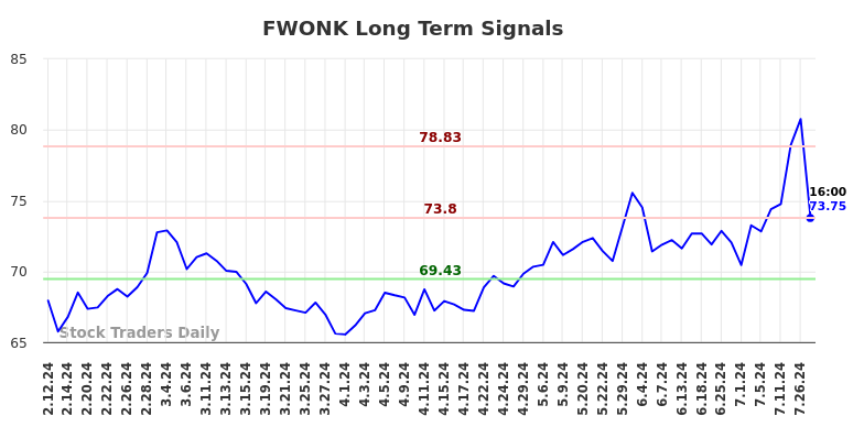 FWONK Long Term Analysis for August 12 2024