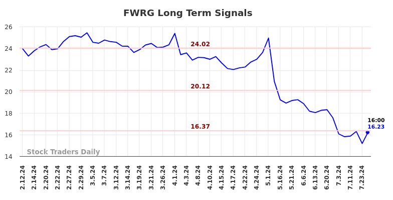 FWRG Long Term Analysis for August 12 2024