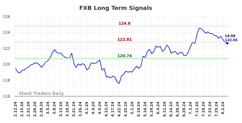 FXB Long Term Analysis for August 12 2024