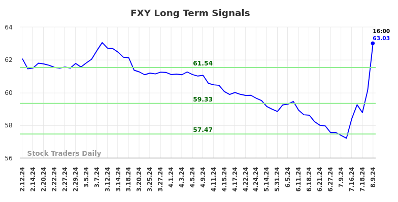 FXY Long Term Analysis for August 12 2024