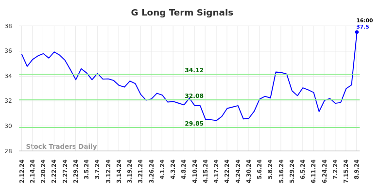 G Long Term Analysis for August 12 2024