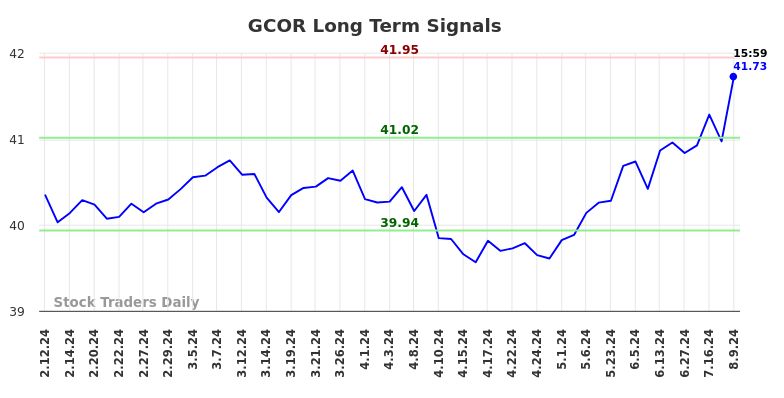 GCOR Long Term Analysis for August 12 2024