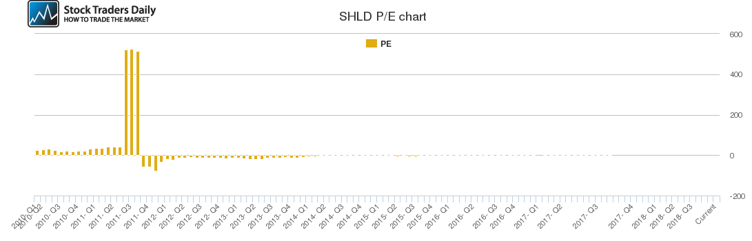 SHLD PE chart