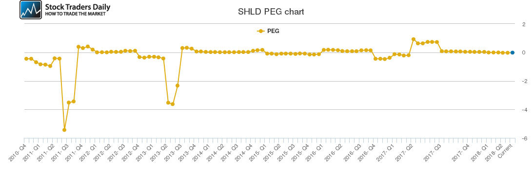 SHLD PEG chart