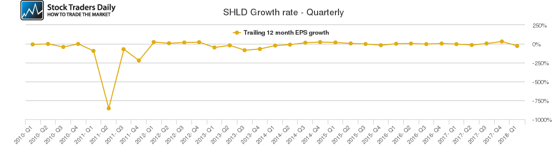 SHLD Growth rate - Quarterly