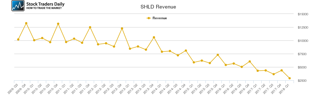 SHLD Revenue chart