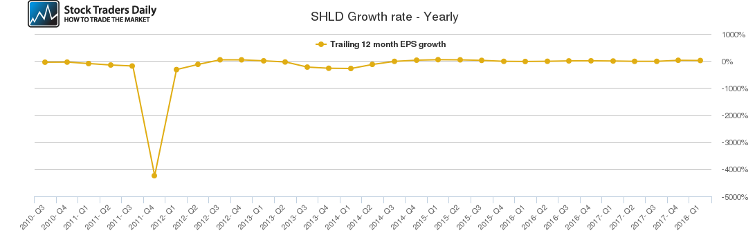 SHLD Growth rate - Yearly