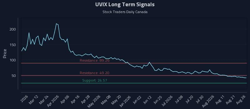 UVIX Long Term Analysis for August 26 2026 UVIX Long Term Analysis for August 26 2026
