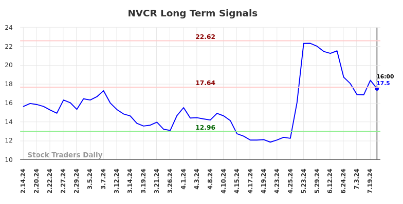 NVCR Long Term Analysis for August 15 2024