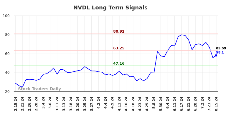 NVDL Long Term Analysis for August 15 2024