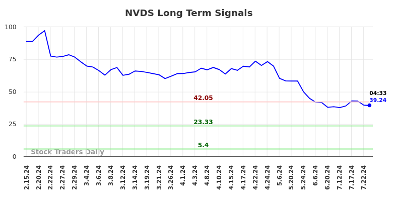 NVDS Long Term Analysis for August 15 2024