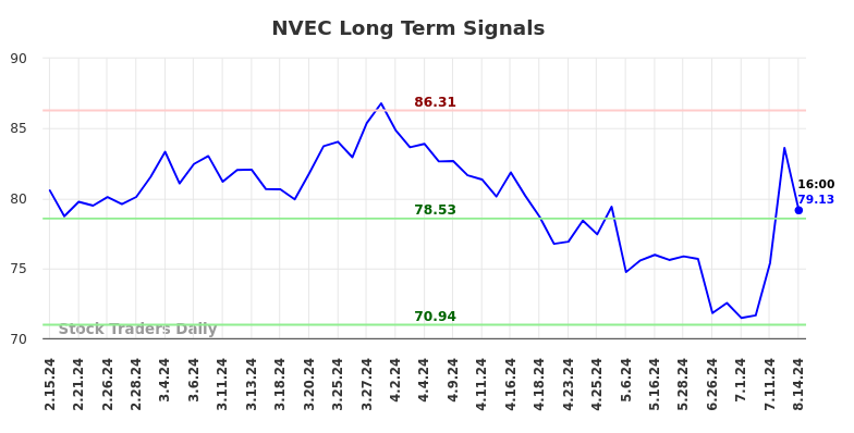 NVEC Long Term Analysis for August 15 2024