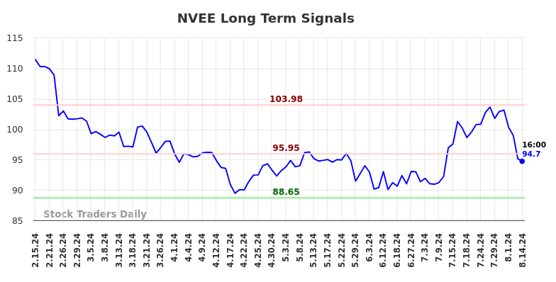 NVEE Long Term Analysis for August 15 2024