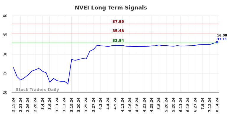 NVEI Long Term Analysis for August 15 2024