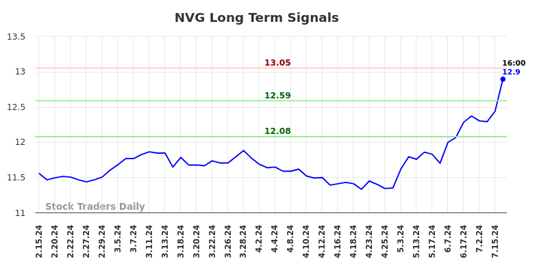 NVG Long Term Analysis for August 15 2024