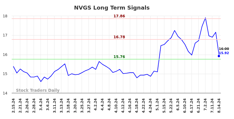 NVGS Long Term Analysis for August 15 2024