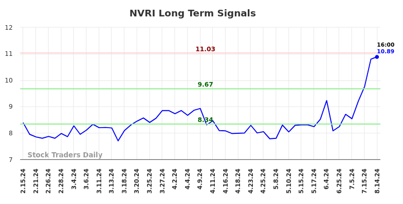 NVRI Long Term Analysis for August 15 2024