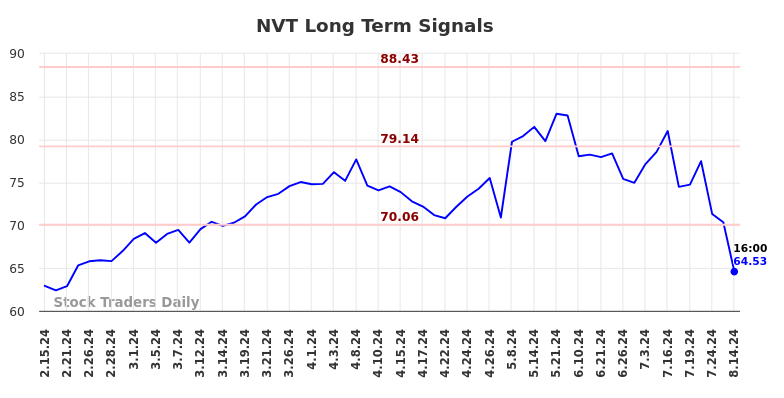 NVT Long Term Analysis for August 15 2024