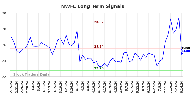 NWFL Long Term Analysis for August 15 2024