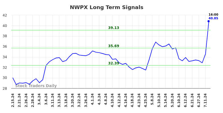 NWPX Long Term Analysis for August 15 2024