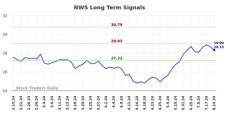 NWS Long Term Analysis for August 15 2024