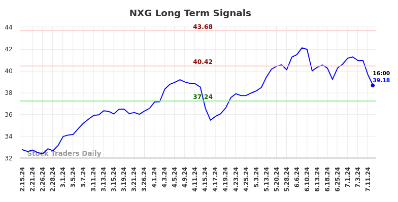 NXG Long Term Analysis for August 15 2024