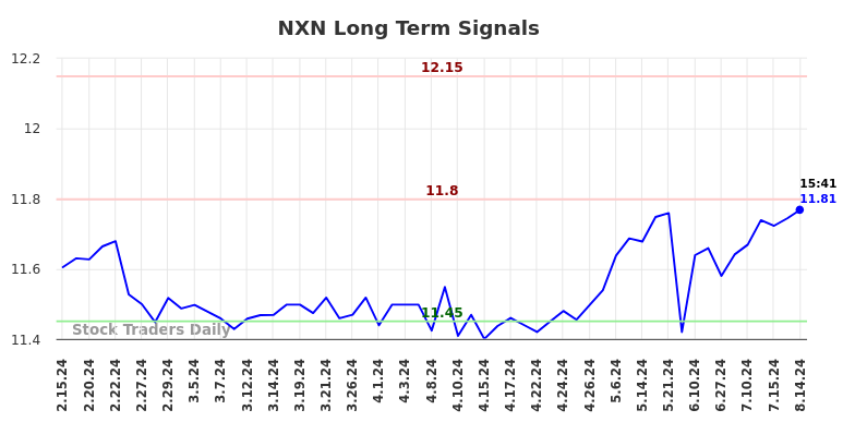 NXN Long Term Analysis for August 15 2024