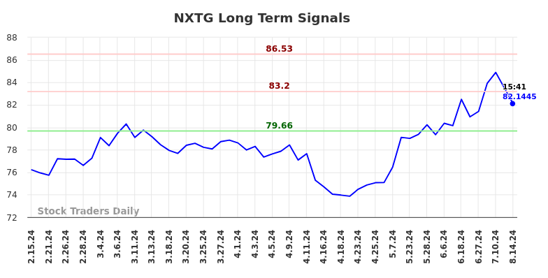 NXTG Long Term Analysis for August 15 2024