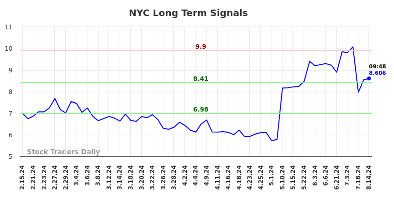 NYC Long Term Analysis for August 15 2024