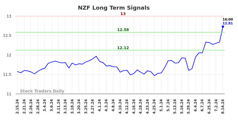 NZF Long Term Analysis for August 15 2024