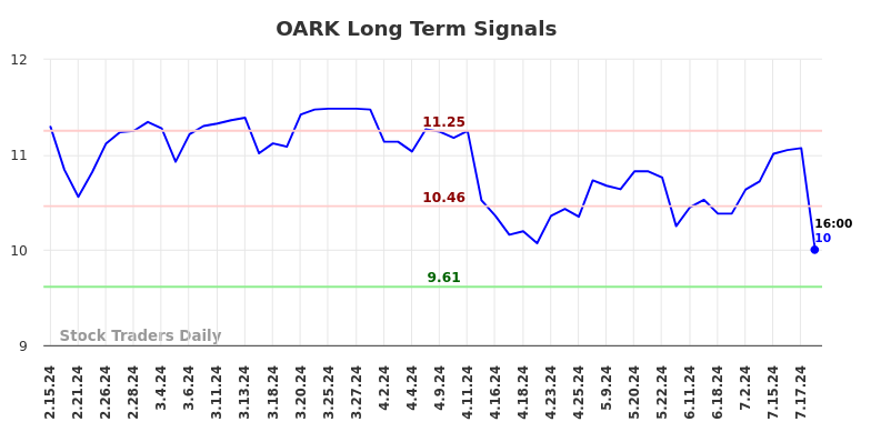 OARK Long Term Analysis for August 15 2024