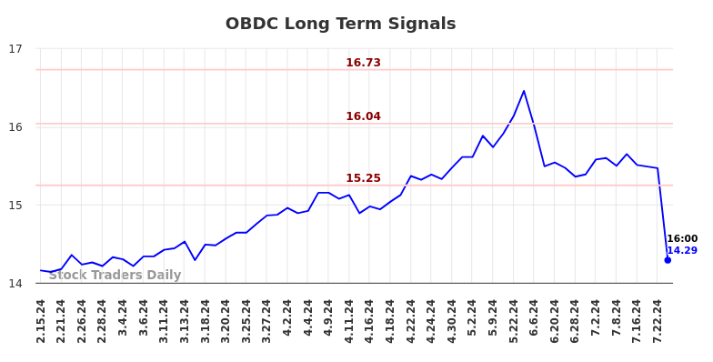 OBDC Long Term Analysis for August 15 2024