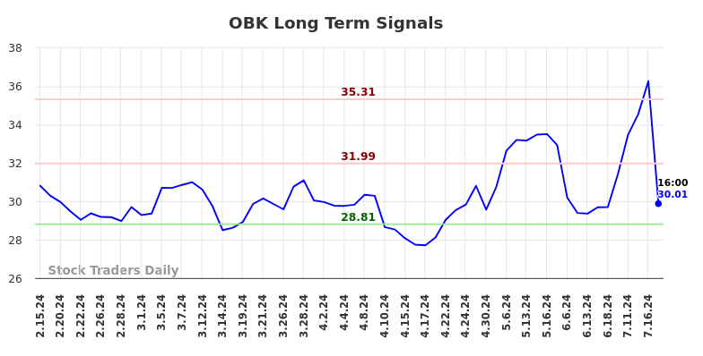 OBK Long Term Analysis for August 15 2024