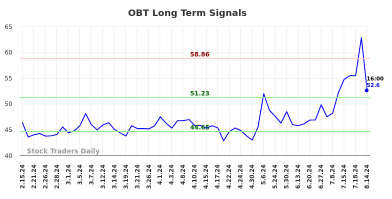 OBT Long Term Analysis for August 15 2024