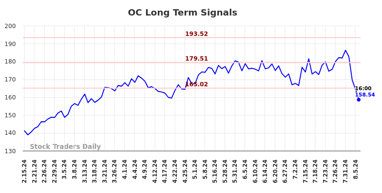 OC Long Term Analysis for August 15 2024