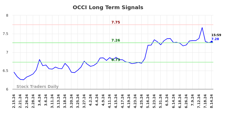 OCCI Long Term Analysis for August 15 2024