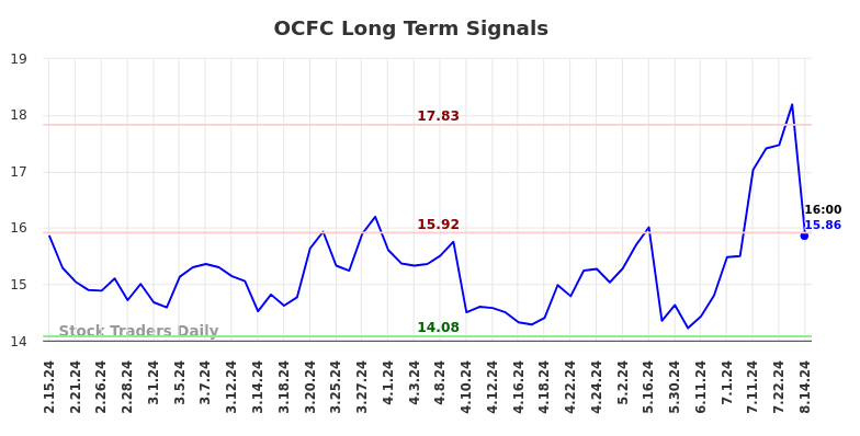 OCFC Long Term Analysis for August 15 2024