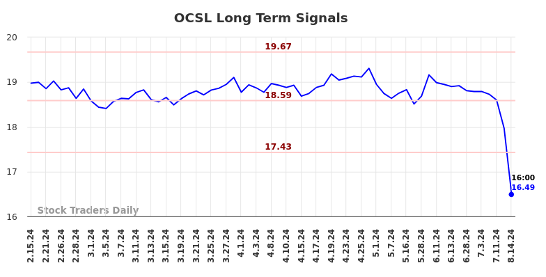 OCSL Long Term Analysis for August 15 2024