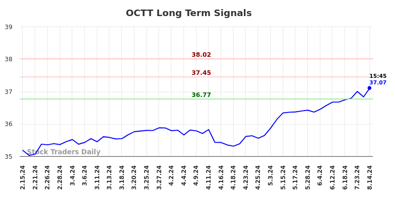 OCTT Long Term Analysis for August 15 2024