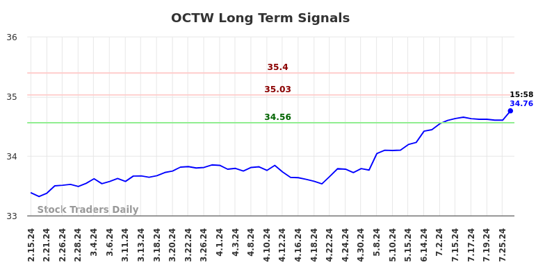 OCTW Long Term Analysis for August 15 2024