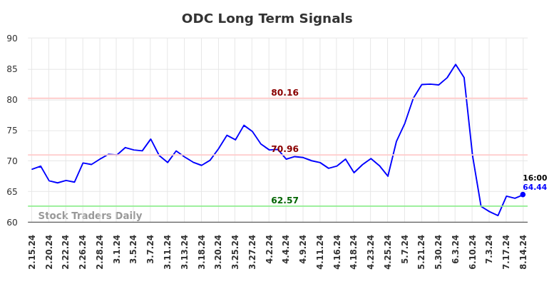 ODC Long Term Analysis for August 15 2024