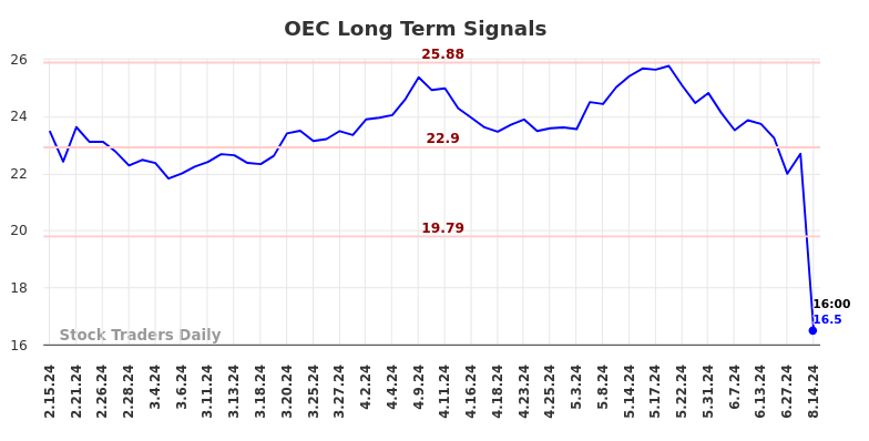 OEC Long Term Analysis for August 15 2024