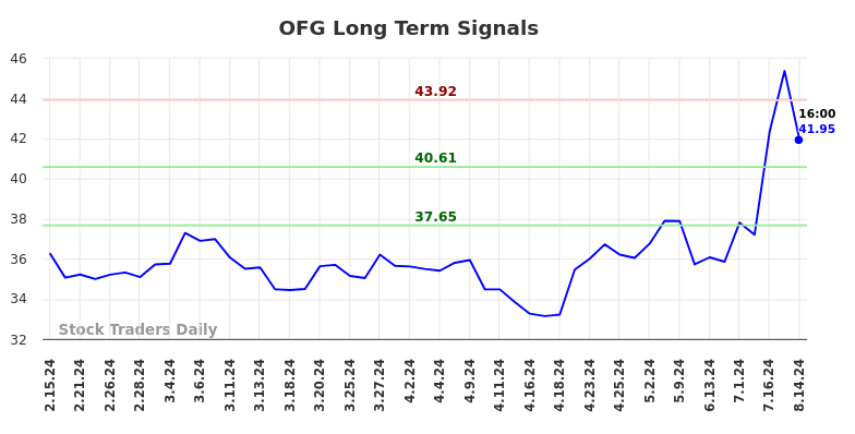 OFG Long Term Analysis for August 15 2024