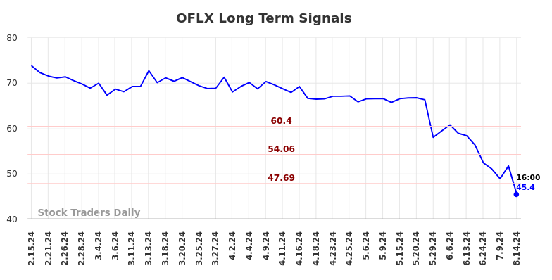 OFLX Long Term Analysis for August 15 2024