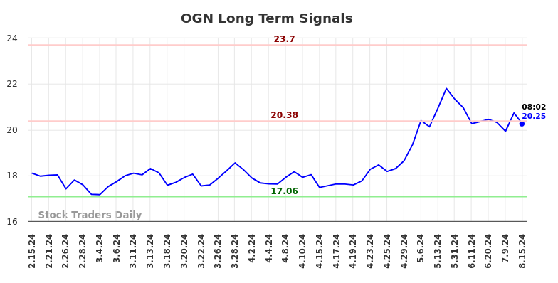 OGN Long Term Analysis for August 15 2024