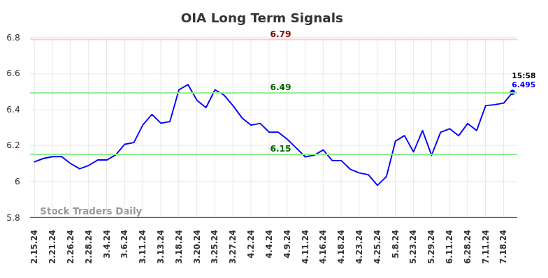 OIA Long Term Analysis for August 15 2024