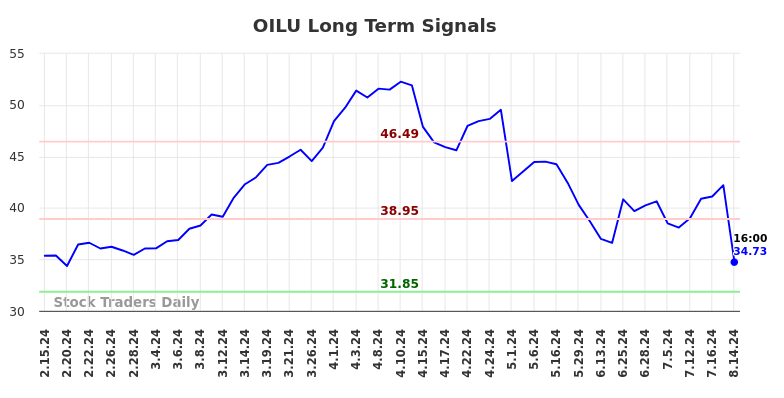 OILU Long Term Analysis for August 15 2024