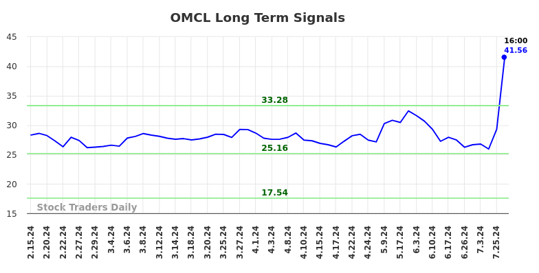 OMCL Long Term Analysis for August 15 2024